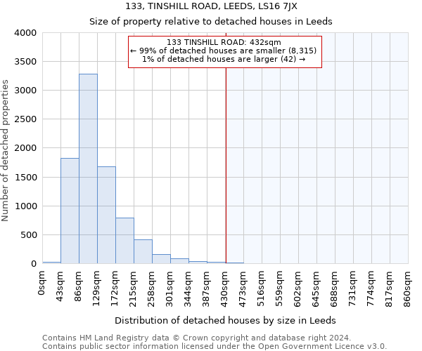 133, TINSHILL ROAD, LEEDS, LS16 7JX: Size of property relative to detached houses in Leeds