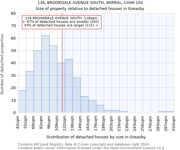 134, BROOKDALE AVENUE SOUTH, WIRRAL, CH49 1SS: Size of property relative to detached houses in Greasby