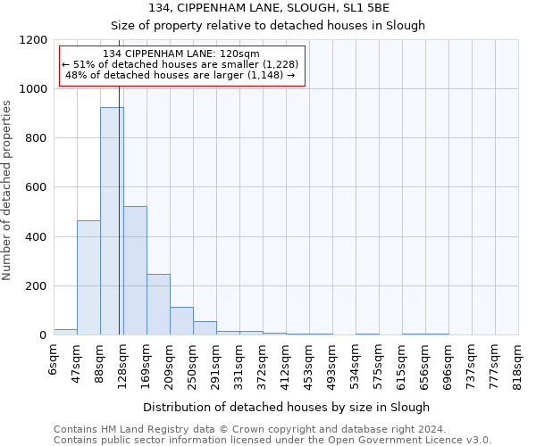 134, CIPPENHAM LANE, SLOUGH, SL1 5BE: Size of property relative to detached houses in Slough