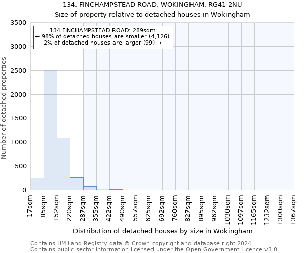 134, FINCHAMPSTEAD ROAD, WOKINGHAM, RG41 2NU: Size of property relative to detached houses in Wokingham