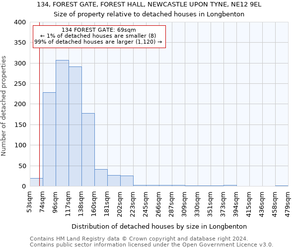 134, FOREST GATE, FOREST HALL, NEWCASTLE UPON TYNE, NE12 9EL: Size of property relative to detached houses in Longbenton