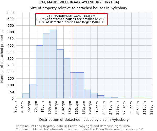 134, MANDEVILLE ROAD, AYLESBURY, HP21 8AJ: Size of property relative to detached houses in Aylesbury
