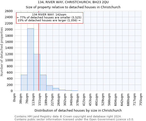 134, RIVER WAY, CHRISTCHURCH, BH23 2QU: Size of property relative to detached houses in Christchurch