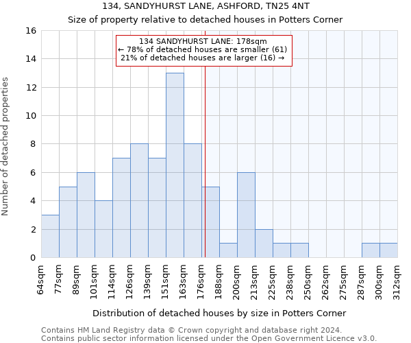 134, SANDYHURST LANE, ASHFORD, TN25 4NT: Size of property relative to detached houses in Potters Corner