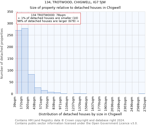 134, TROTWOOD, CHIGWELL, IG7 5JW: Size of property relative to detached houses in Chigwell