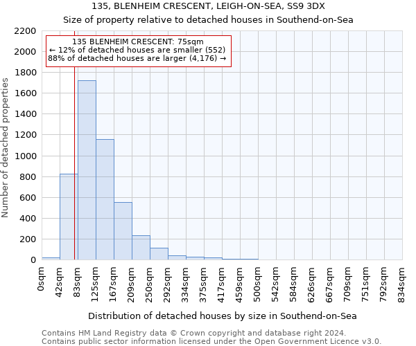 135, BLENHEIM CRESCENT, LEIGH-ON-SEA, SS9 3DX: Size of property relative to detached houses in Southend-on-Sea