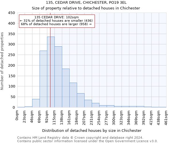 135, CEDAR DRIVE, CHICHESTER, PO19 3EL: Size of property relative to detached houses in Chichester