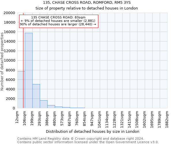 135, CHASE CROSS ROAD, ROMFORD, RM5 3YS: Size of property relative to detached houses in London