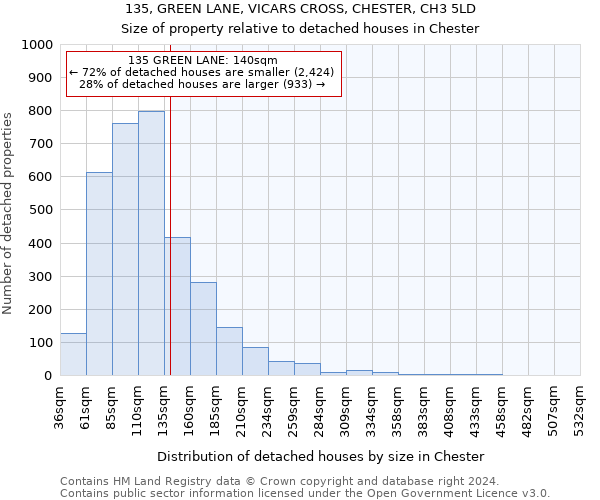 135, GREEN LANE, VICARS CROSS, CHESTER, CH3 5LD: Size of property relative to detached houses in Chester