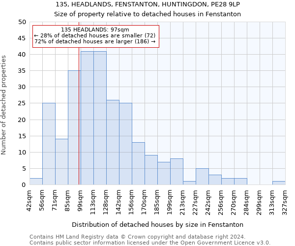 135, HEADLANDS, FENSTANTON, HUNTINGDON, PE28 9LP: Size of property relative to detached houses in Fenstanton