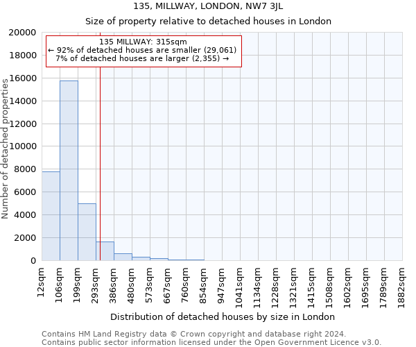 135, MILLWAY, LONDON, NW7 3JL: Size of property relative to detached houses in London
