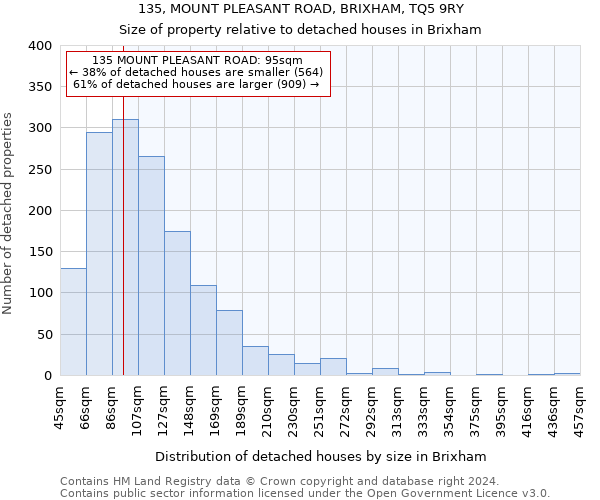 135, MOUNT PLEASANT ROAD, BRIXHAM, TQ5 9RY: Size of property relative to detached houses in Brixham