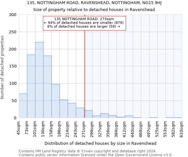135, NOTTINGHAM ROAD, RAVENSHEAD, NOTTINGHAM, NG15 9HJ: Size of property relative to detached houses in Ravenshead