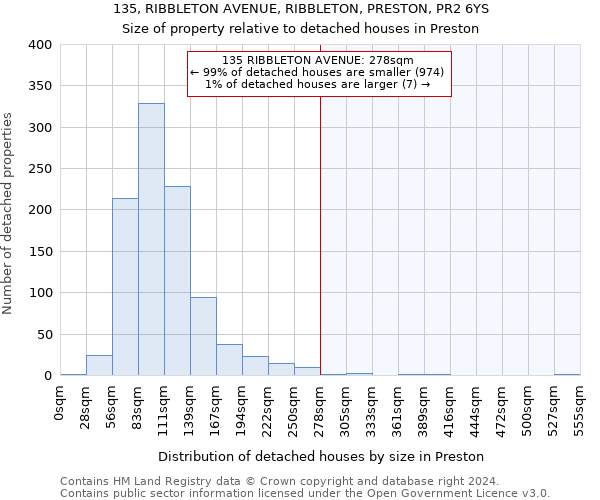 135, RIBBLETON AVENUE, RIBBLETON, PRESTON, PR2 6YS: Size of property relative to detached houses in Preston