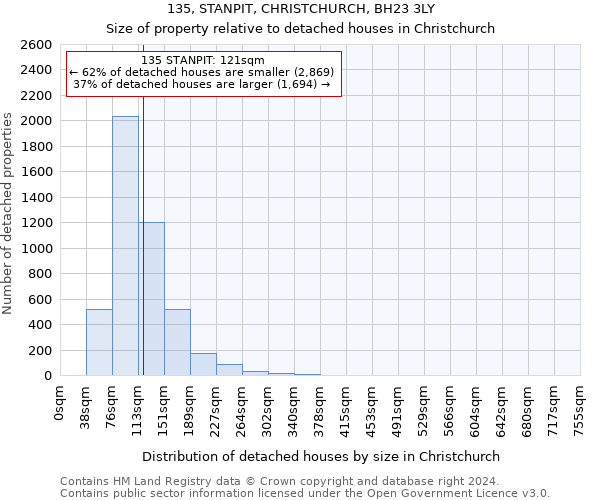 135, STANPIT, CHRISTCHURCH, BH23 3LY: Size of property relative to detached houses in Christchurch