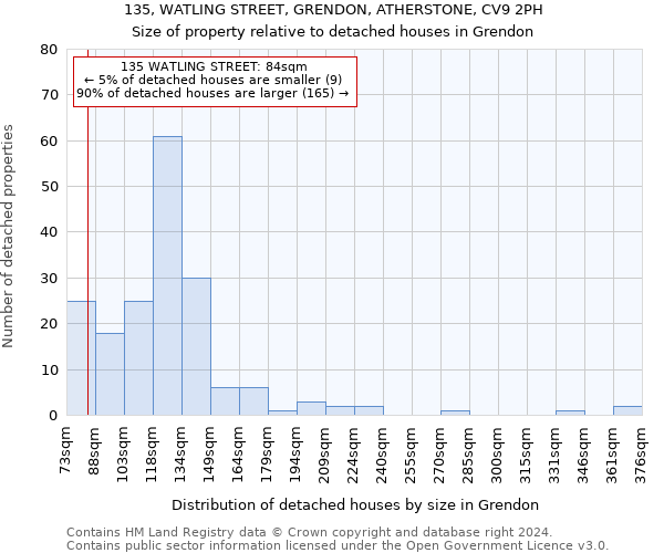 135, WATLING STREET, GRENDON, ATHERSTONE, CV9 2PH: Size of property relative to detached houses in Grendon