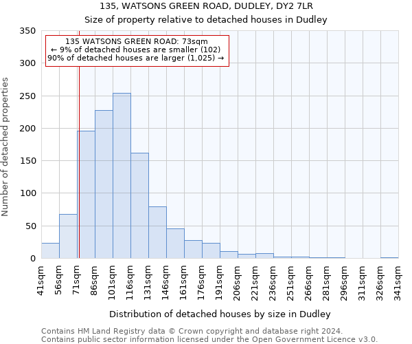 135, WATSONS GREEN ROAD, DUDLEY, DY2 7LR: Size of property relative to detached houses in Dudley