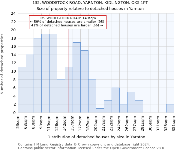 135, WOODSTOCK ROAD, YARNTON, KIDLINGTON, OX5 1PT: Size of property relative to detached houses in Yarnton