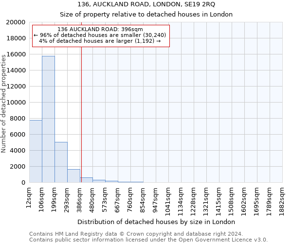 136, AUCKLAND ROAD, LONDON, SE19 2RQ: Size of property relative to detached houses in London