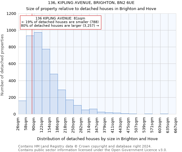 136, KIPLING AVENUE, BRIGHTON, BN2 6UE: Size of property relative to detached houses in Brighton and Hove