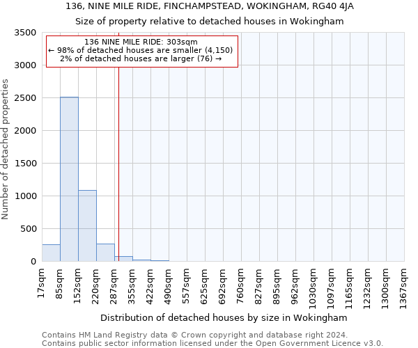 136, NINE MILE RIDE, FINCHAMPSTEAD, WOKINGHAM, RG40 4JA: Size of property relative to detached houses in Wokingham
