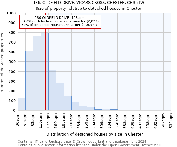 136, OLDFIELD DRIVE, VICARS CROSS, CHESTER, CH3 5LW: Size of property relative to detached houses in Chester