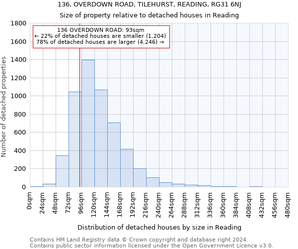 136, OVERDOWN ROAD, TILEHURST, READING, RG31 6NJ: Size of property relative to detached houses in Reading