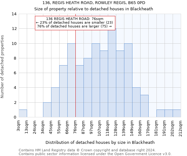 136, REGIS HEATH ROAD, ROWLEY REGIS, B65 0PD: Size of property relative to detached houses in Blackheath