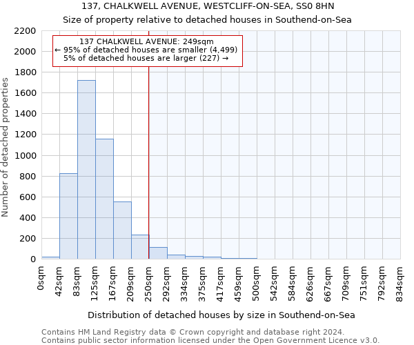 137, CHALKWELL AVENUE, WESTCLIFF-ON-SEA, SS0 8HN: Size of property relative to detached houses in Southend-on-Sea