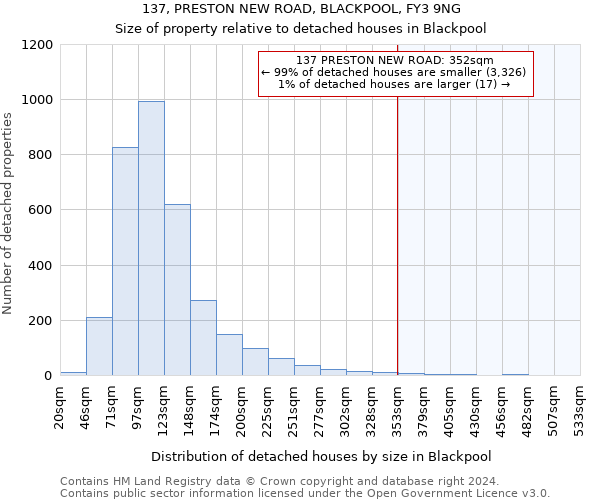 137, PRESTON NEW ROAD, BLACKPOOL, FY3 9NG: Size of property relative to detached houses in Blackpool