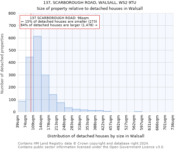 137, SCARBOROUGH ROAD, WALSALL, WS2 9TU: Size of property relative to detached houses in Walsall