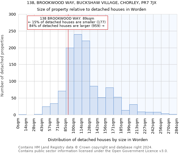 138, BROOKWOOD WAY, BUCKSHAW VILLAGE, CHORLEY, PR7 7JX: Size of property relative to detached houses in Worden