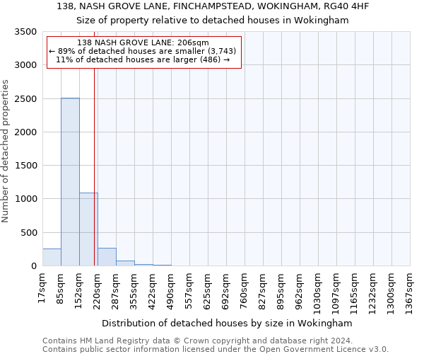 138, NASH GROVE LANE, FINCHAMPSTEAD, WOKINGHAM, RG40 4HF: Size of property relative to detached houses in Wokingham