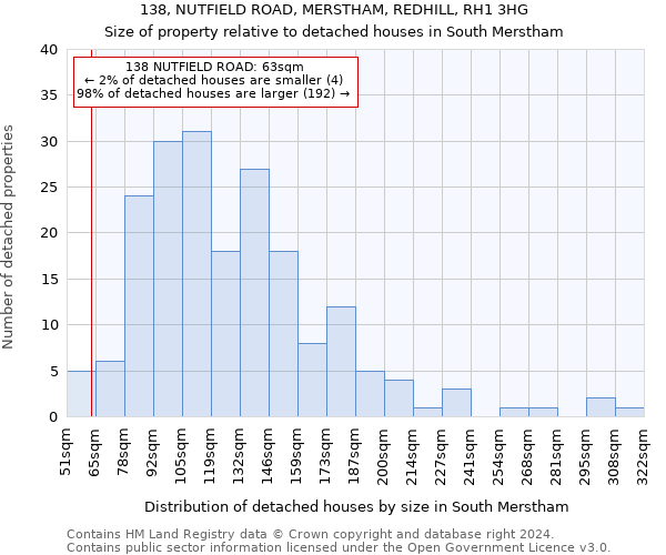 138, NUTFIELD ROAD, MERSTHAM, REDHILL, RH1 3HG: Size of property relative to detached houses in South Merstham