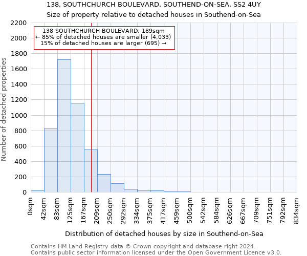 138, SOUTHCHURCH BOULEVARD, SOUTHEND-ON-SEA, SS2 4UY: Size of property relative to detached houses in Southend-on-Sea