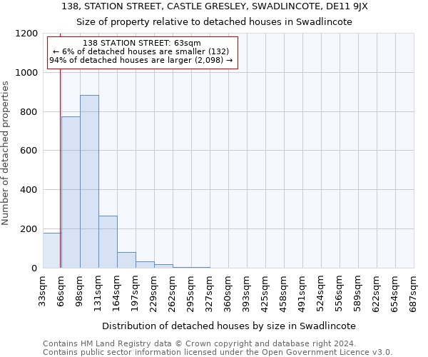 138, STATION STREET, CASTLE GRESLEY, SWADLINCOTE, DE11 9JX: Size of property relative to detached houses in Swadlincote