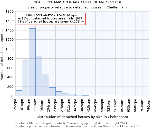 138A, LECKHAMPTON ROAD, CHELTENHAM, GL53 0DH: Size of property relative to detached houses in Cheltenham