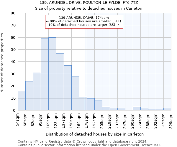 139, ARUNDEL DRIVE, POULTON-LE-FYLDE, FY6 7TZ: Size of property relative to detached houses in Carleton