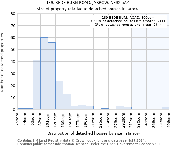 139, BEDE BURN ROAD, JARROW, NE32 5AZ: Size of property relative to detached houses in Jarrow
