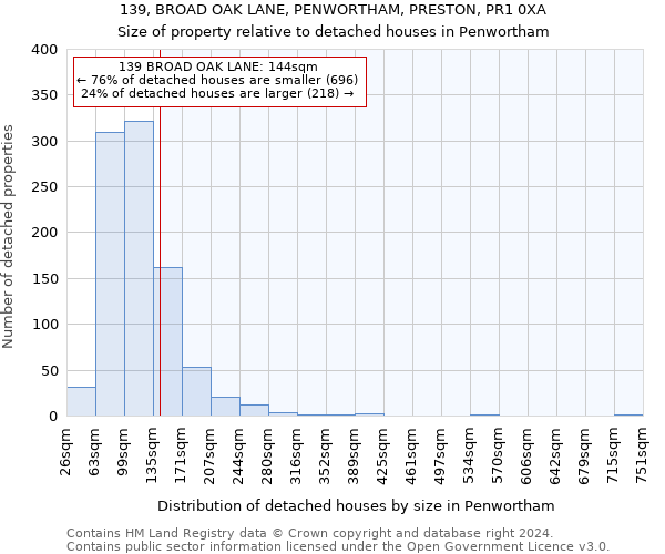 139, BROAD OAK LANE, PENWORTHAM, PRESTON, PR1 0XA: Size of property relative to detached houses in Penwortham