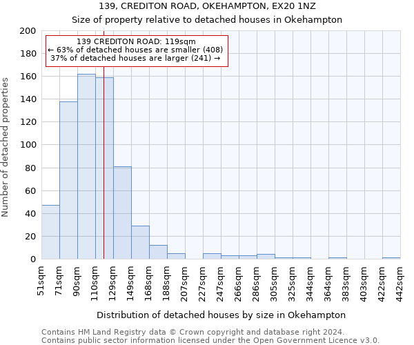 139, CREDITON ROAD, OKEHAMPTON, EX20 1NZ: Size of property relative to detached houses in Okehampton