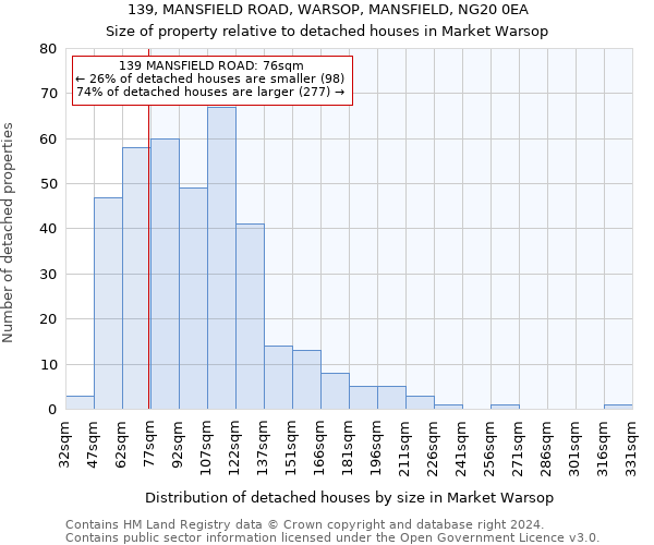 139, MANSFIELD ROAD, WARSOP, MANSFIELD, NG20 0EA: Size of property relative to detached houses in Market Warsop