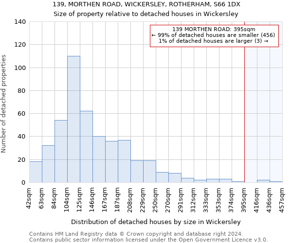 139, MORTHEN ROAD, WICKERSLEY, ROTHERHAM, S66 1DX: Size of property relative to detached houses in Wickersley