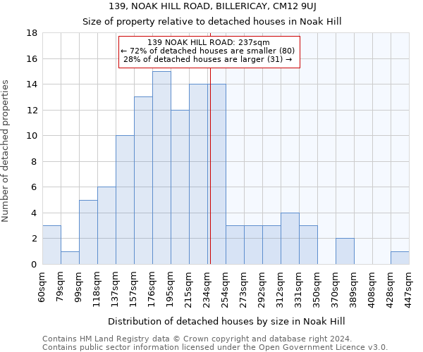 139, NOAK HILL ROAD, BILLERICAY, CM12 9UJ: Size of property relative to detached houses in Noak Hill