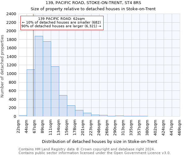 139, PACIFIC ROAD, STOKE-ON-TRENT, ST4 8RS: Size of property relative to detached houses in Stoke-on-Trent