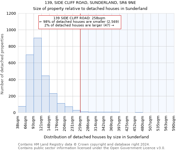 139, SIDE CLIFF ROAD, SUNDERLAND, SR6 9NE: Size of property relative to detached houses in Sunderland