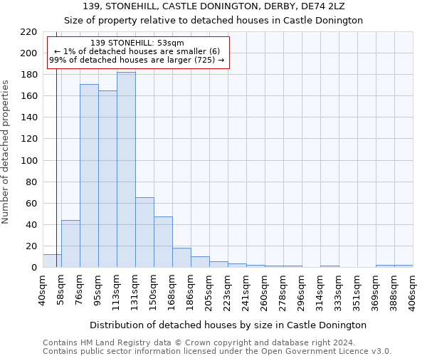 139, STONEHILL, CASTLE DONINGTON, DERBY, DE74 2LZ: Size of property relative to detached houses in Castle Donington