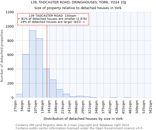 139, TADCASTER ROAD, DRINGHOUSES, YORK, YO24 1QJ: Size of property relative to detached houses in York