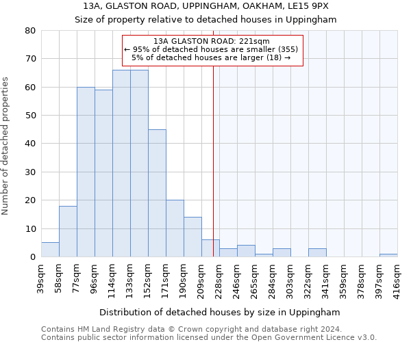 13A, GLASTON ROAD, UPPINGHAM, OAKHAM, LE15 9PX: Size of property relative to detached houses in Uppingham