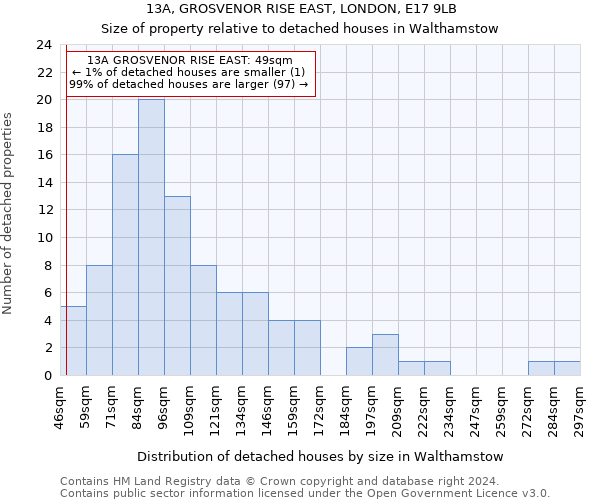 13A, GROSVENOR RISE EAST, LONDON, E17 9LB: Size of property relative to detached houses in Walthamstow